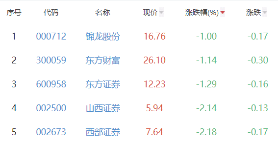 券商股震荡下行，锦龙股份领跌近7%引市场关注