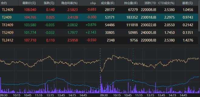 国债期货午后惊现跳水，30年期主力合约跌幅达0.13%