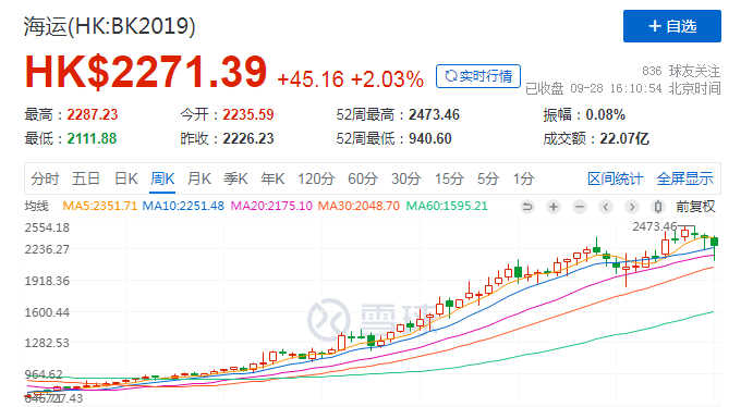 海运股早盘强势上扬，东方海外海丰国际涨幅超4%