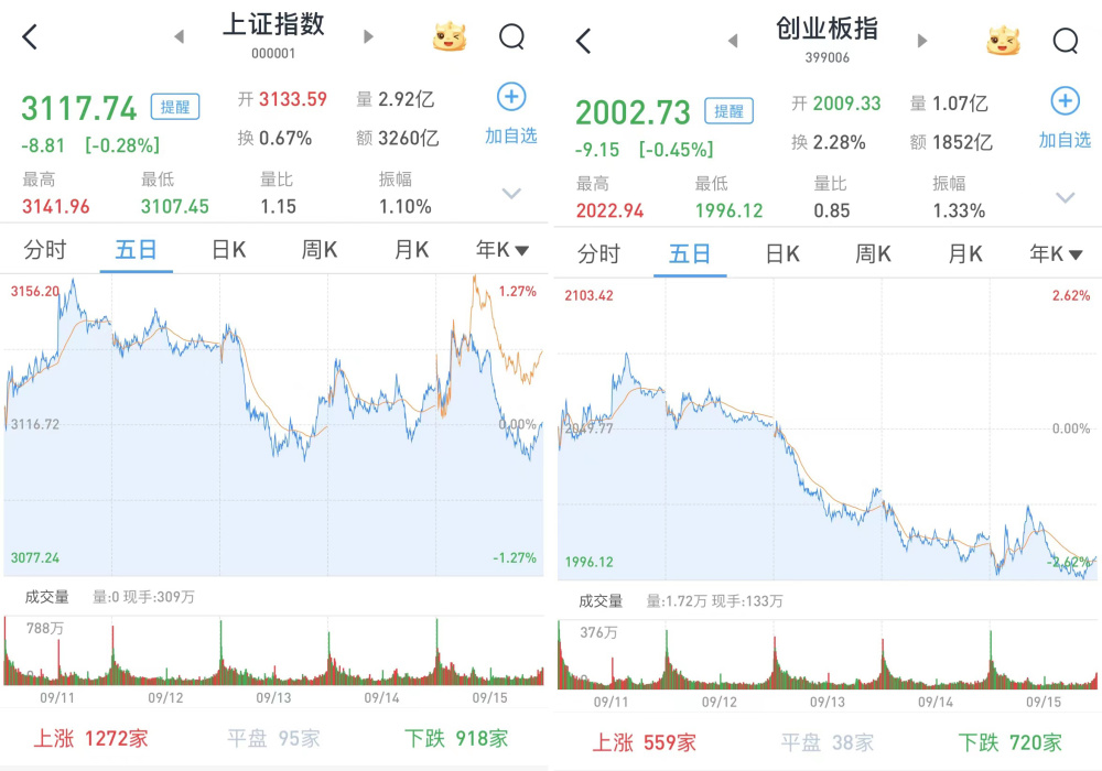 抖音豆包概念股午后跳水，先进数通、凯淳股份领跌超12%