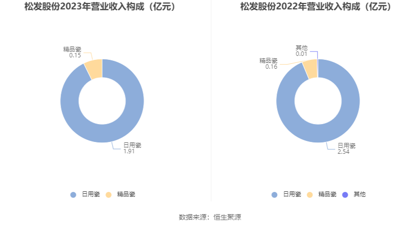 松发股份转型路：营收五连降，高负债下如何破局？