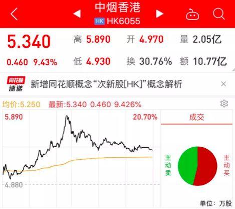 中烟香港股价飙升近5%，天风证券力荐“买入”