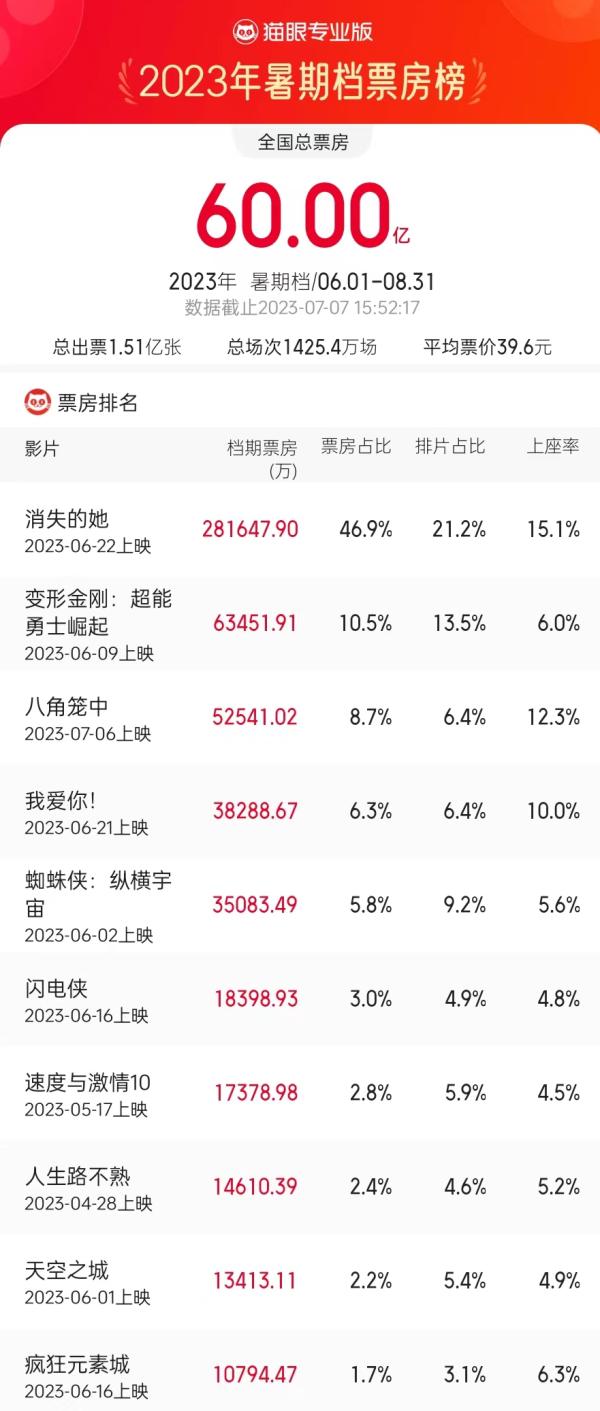 2024年电影票房破425亿，横店影视六片勇闯票房前十